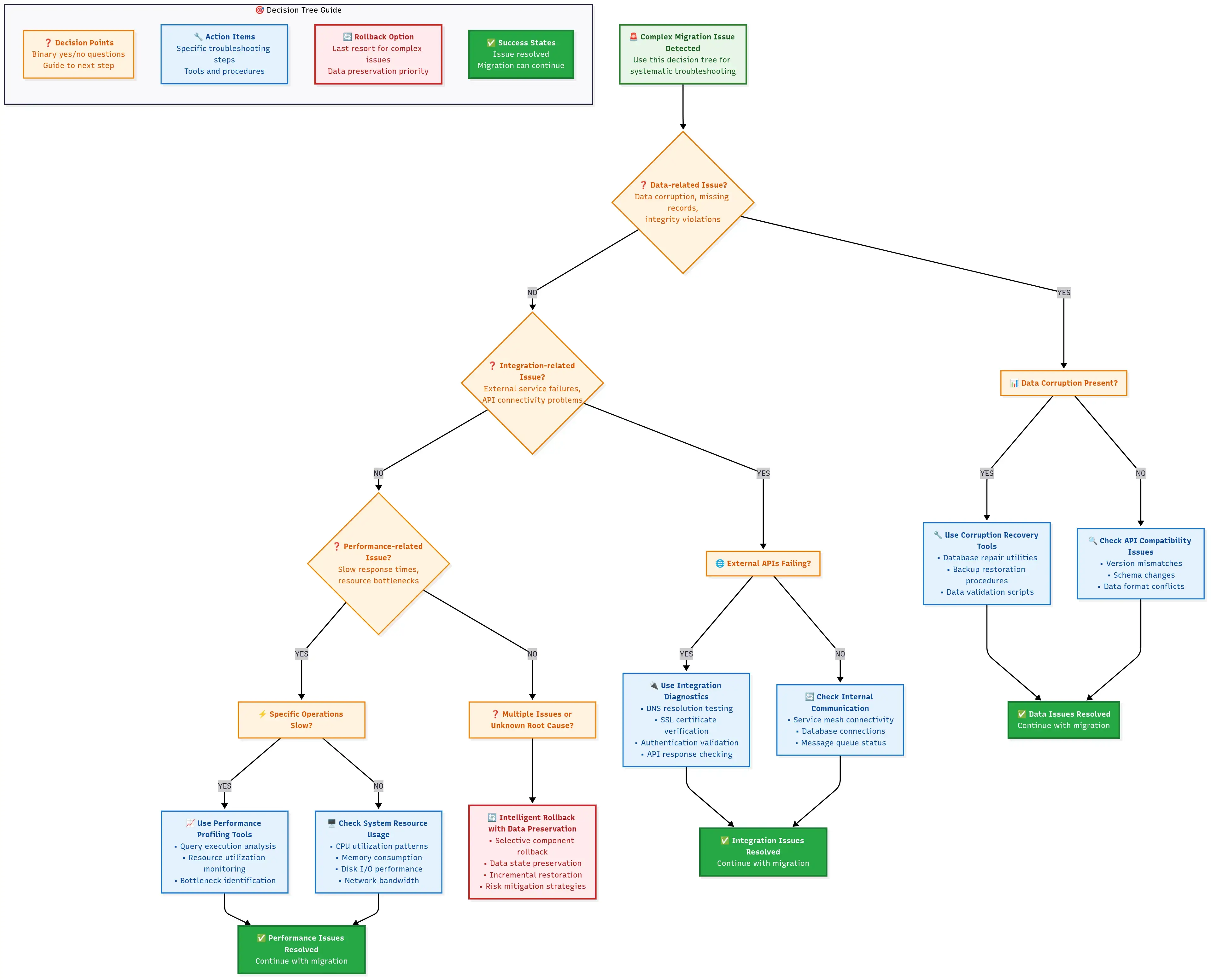 Troubleshooting decision tree for common migration issues including data loss, performance degradation, and module conflicts